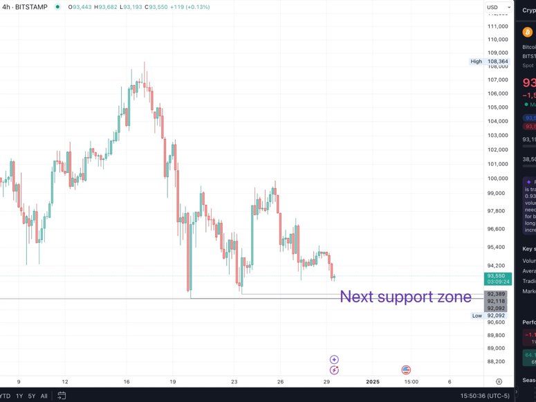 BTCUSD 4 HR CHART with next support zone