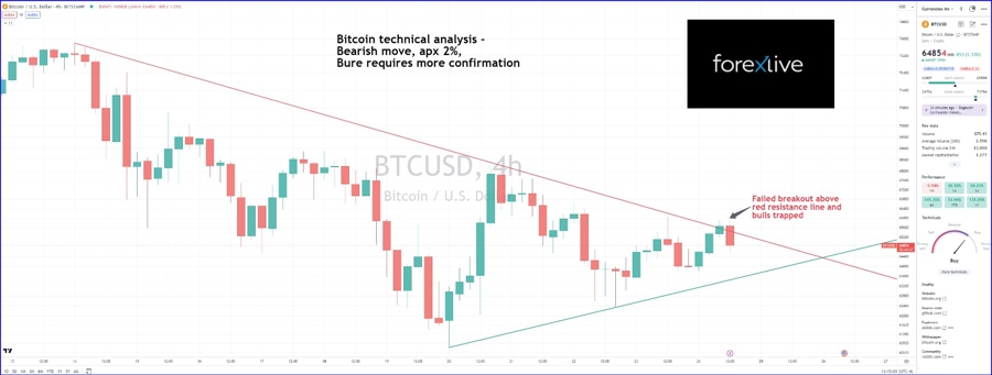 BTCUSD 4 hourly chart shows a failed breakout