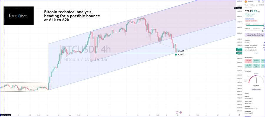 BTCUSD 4HR CHART BY TradingView.com, my target is reached