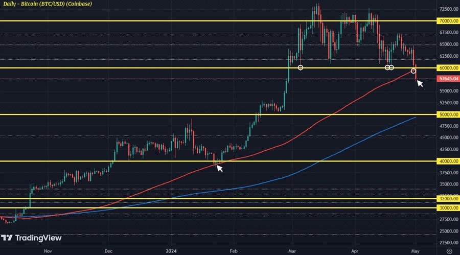 BTCUSD D1 01-05