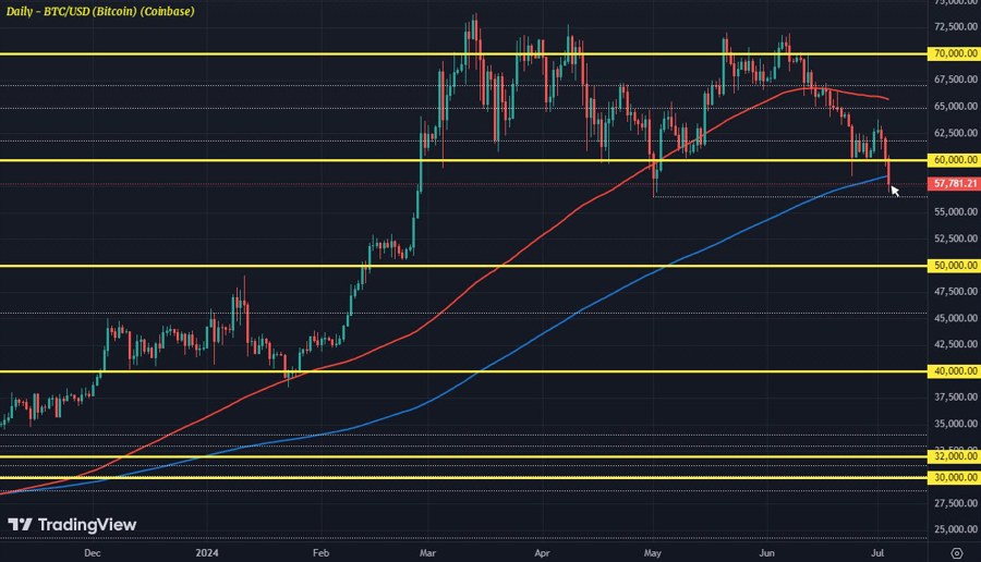 BTCUSD D1 04-07