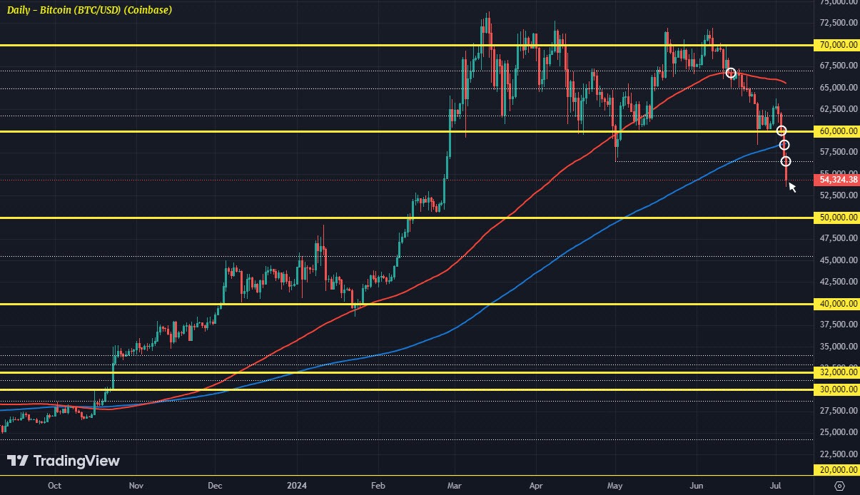 Bitcoin tumbles to its lowest since February as downside momentum  intensifies | investingLive