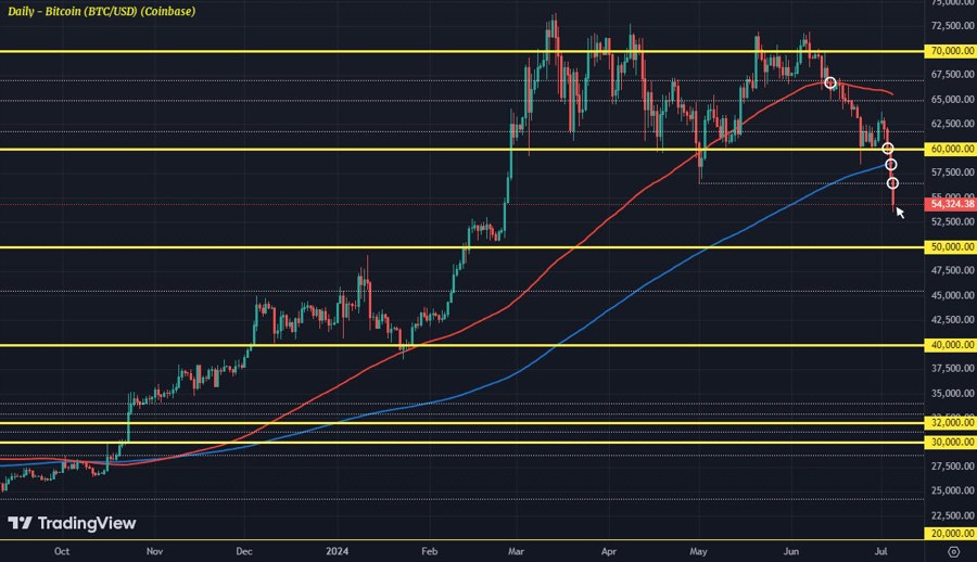BTCUSD D1 05-07