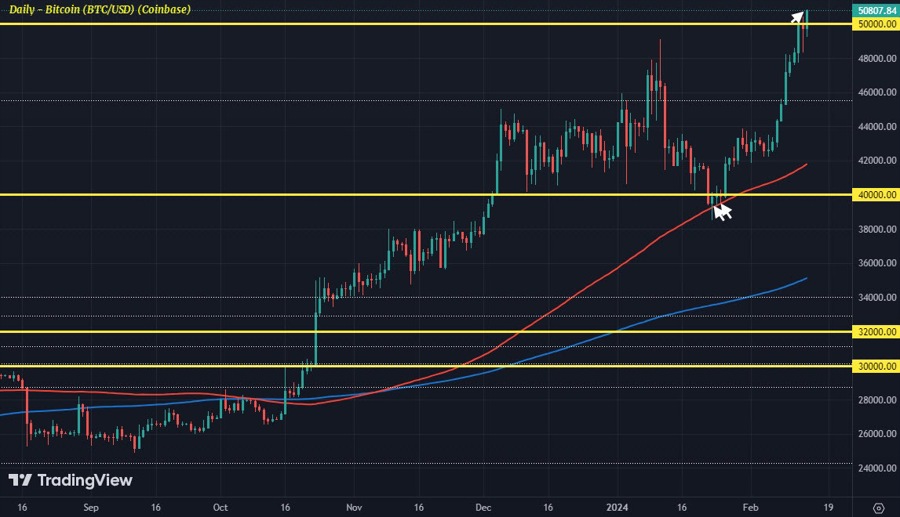 BTCUSD D1 14-02