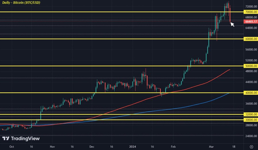 BTCUSD D1 15-03