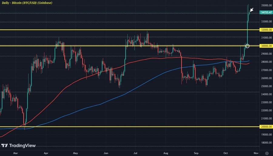 BTCUSD D1 25-10