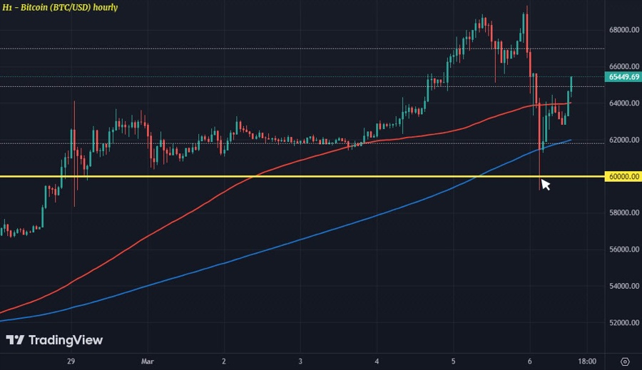 BTCUSD H1 06-03