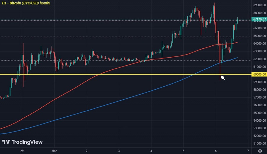 BTCUSD H1 06-03