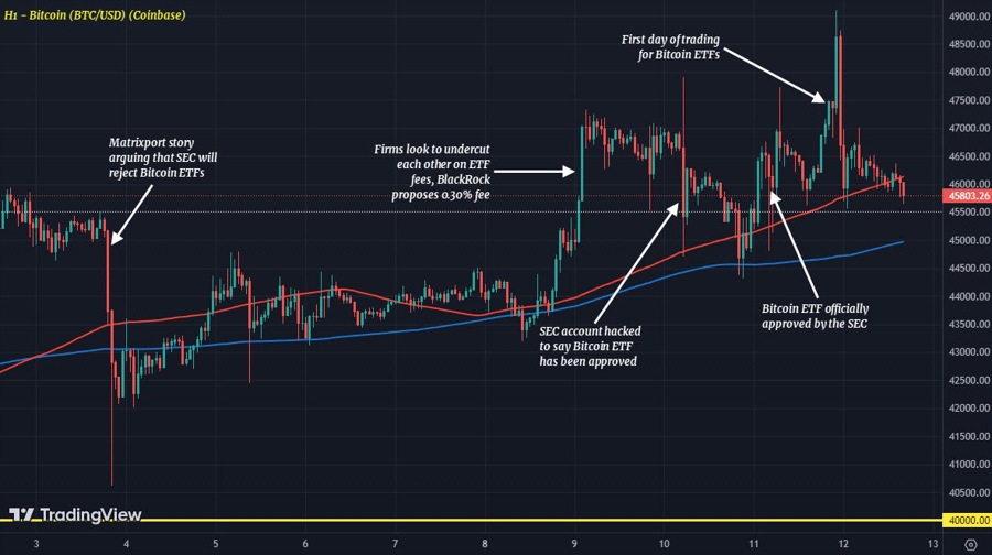 BTCUSD H1 12-01