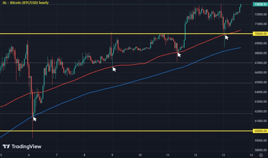 BTCUSD H1 13-03