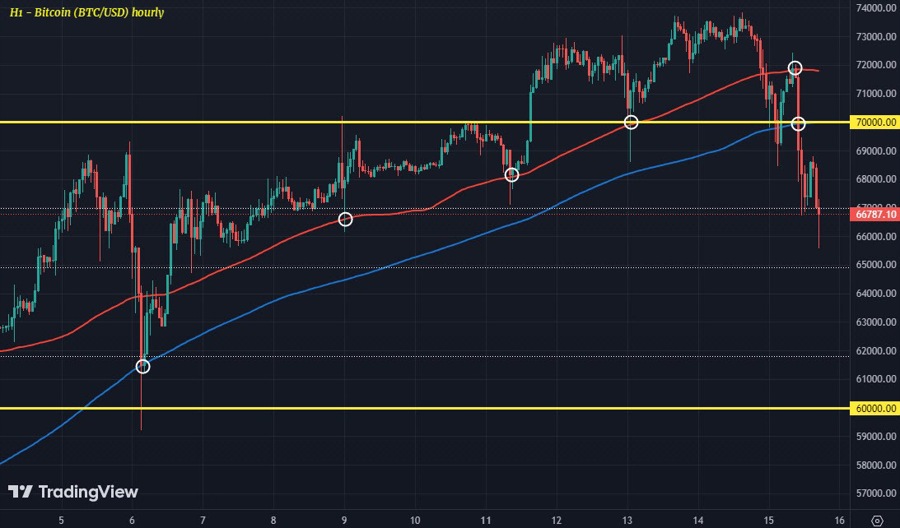 BTCUSD H1 15-03