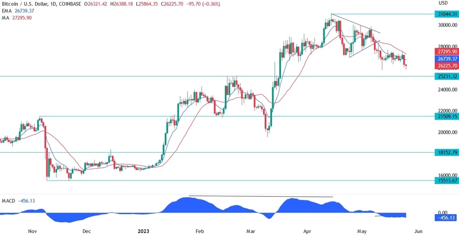BTCUSD TECHNICAL ANALYSIS