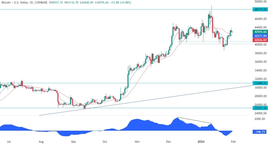 BTCUSD Technical Analysis
