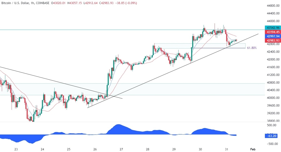 BTCUSD Technical Analysis
