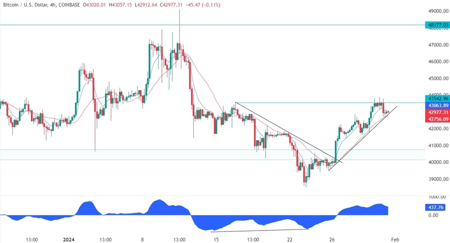BTCUSD Technical Analysis