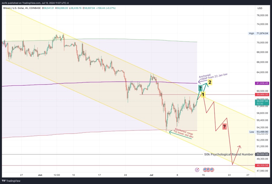 BTCUSD chart and technical analysis - watch these key price levels