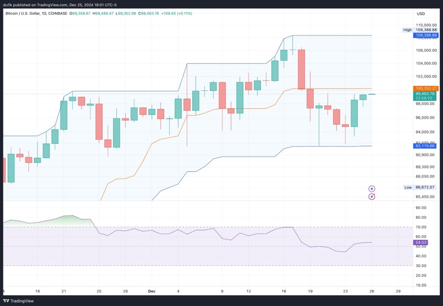 BTCUSD daily chart within the Donchian Channel with RSI
