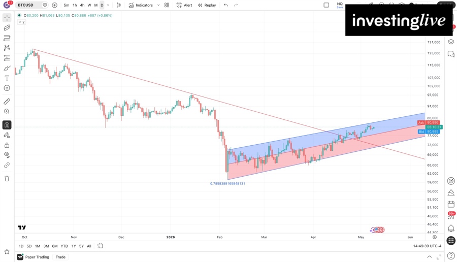 BTCUSD daily chart, see my detailed explanation below