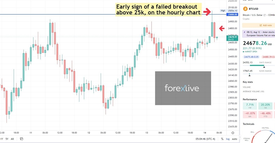 BTCUSD hourly chart and early sign of a posible failed breakout above 25k
