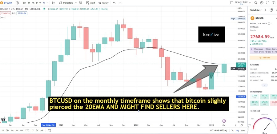 BTCUSD on the monthly timeframe at the 20EMA