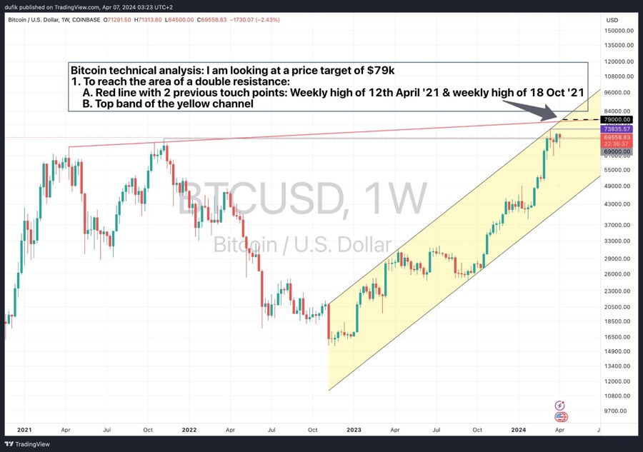 BTCUSD on the weekly chart. Double magnet above ATH.