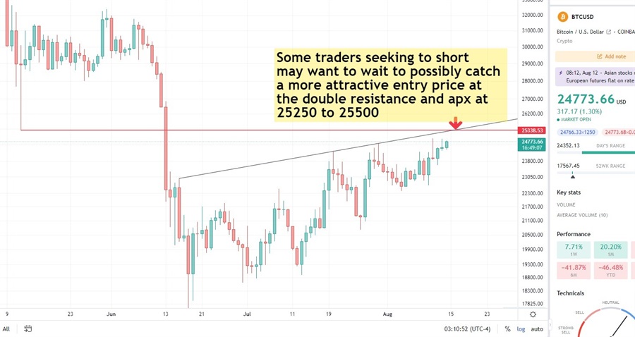 BTCUSD price chart: Double resistance coming