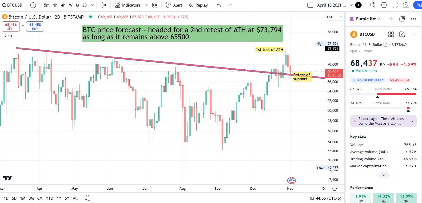BTCUSD price prediction, looking for another test of the ATH | investingLive