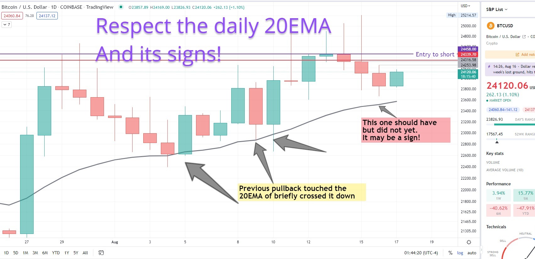 Bitcoin technical analysis and trade idea follow-up: Respect the 20 day EMA  | investingLive