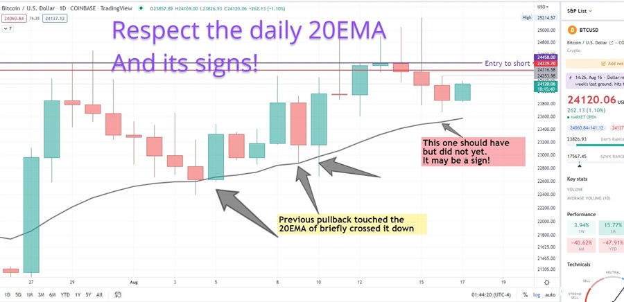 BTCUSD technical analysis: Respect the 20EMA