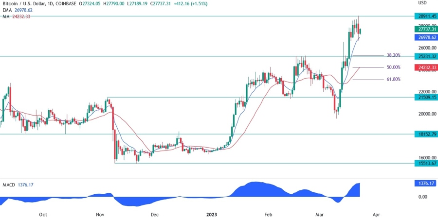 BTC/USD technical analysis