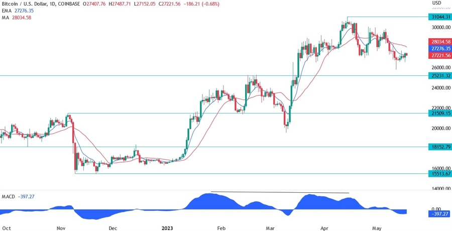 BTCUSD technical analysis