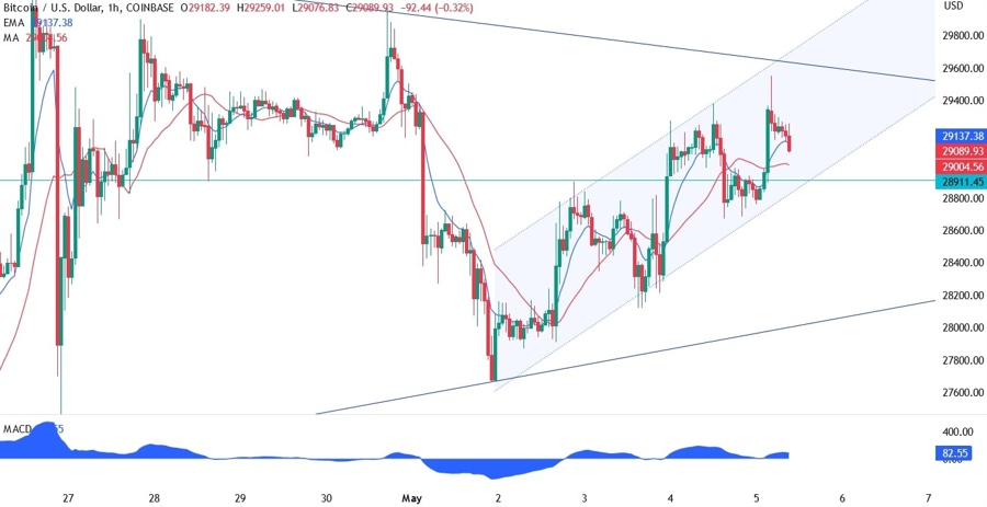 BTCUSD technical analysis