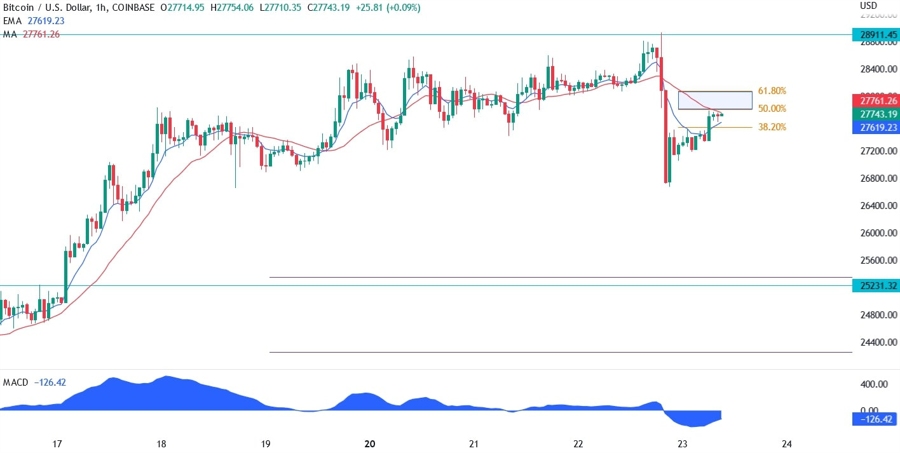 BTC/USD technical analysis