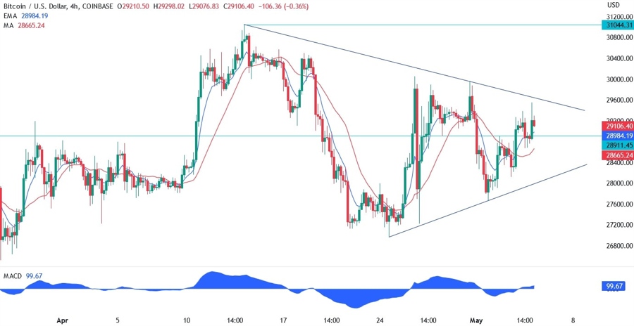 BTCUSD technical analysis