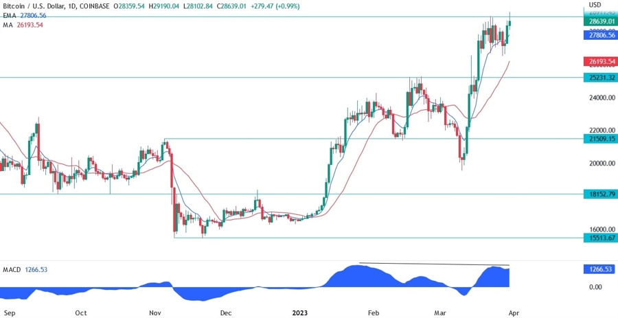 BTCUSD technical analysis