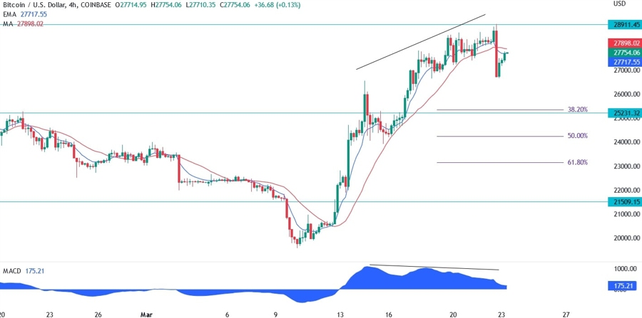 BTC/USD technical analysis