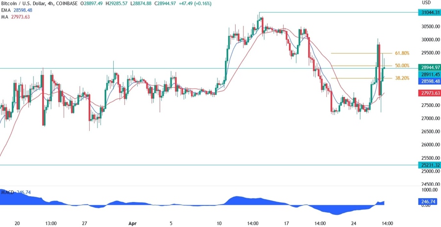 BTCUSD technical analysis