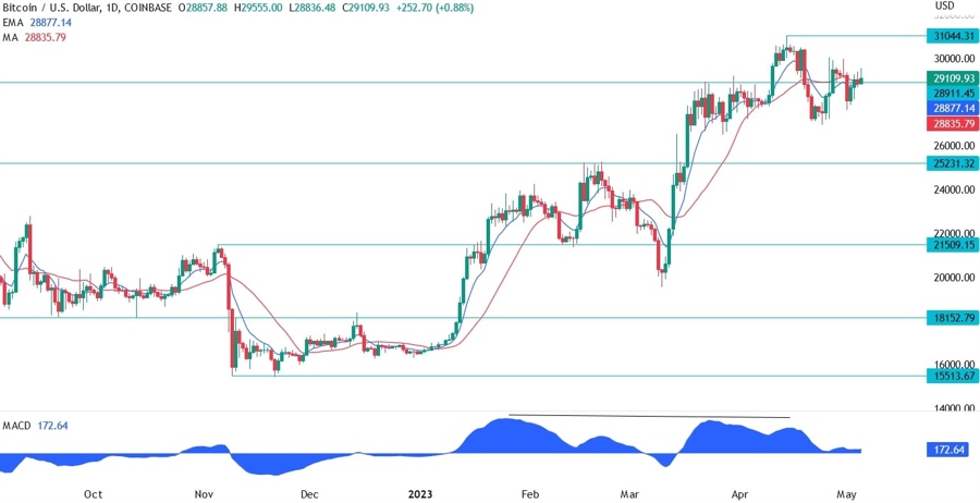 BTCUSD technical analysis