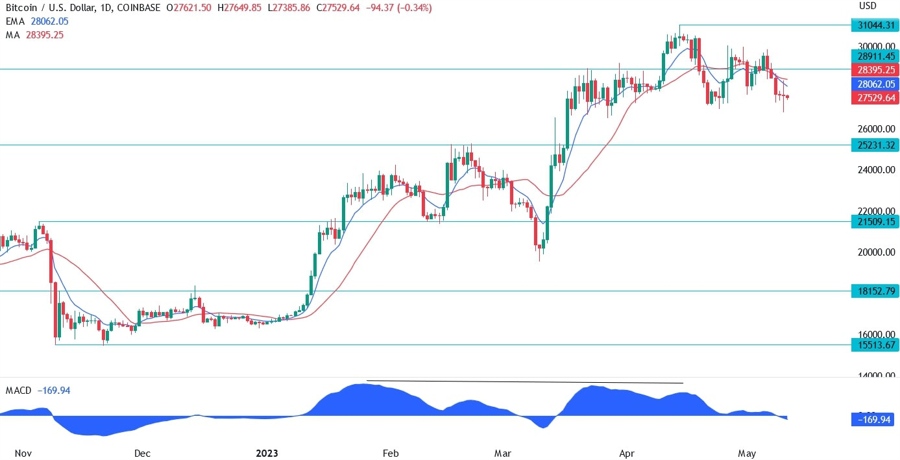 BTCUSD technical analysis
