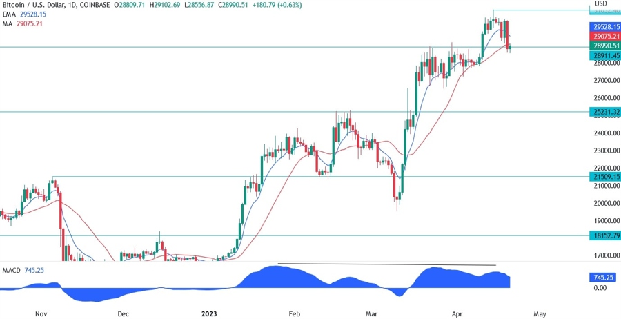 BTCUSD technical analysis