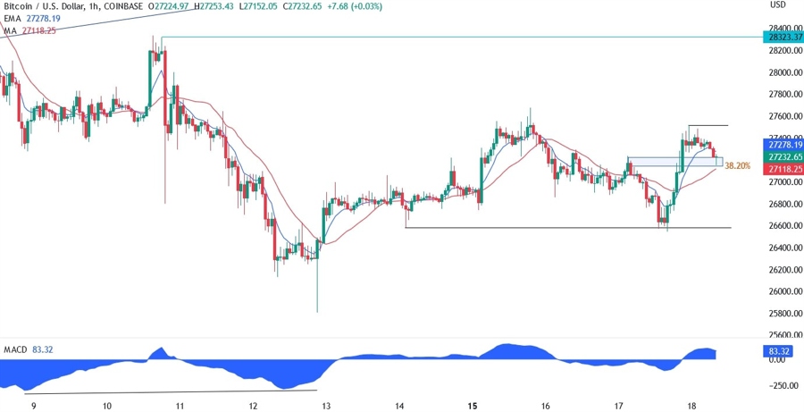 BTCUSD technical analysis