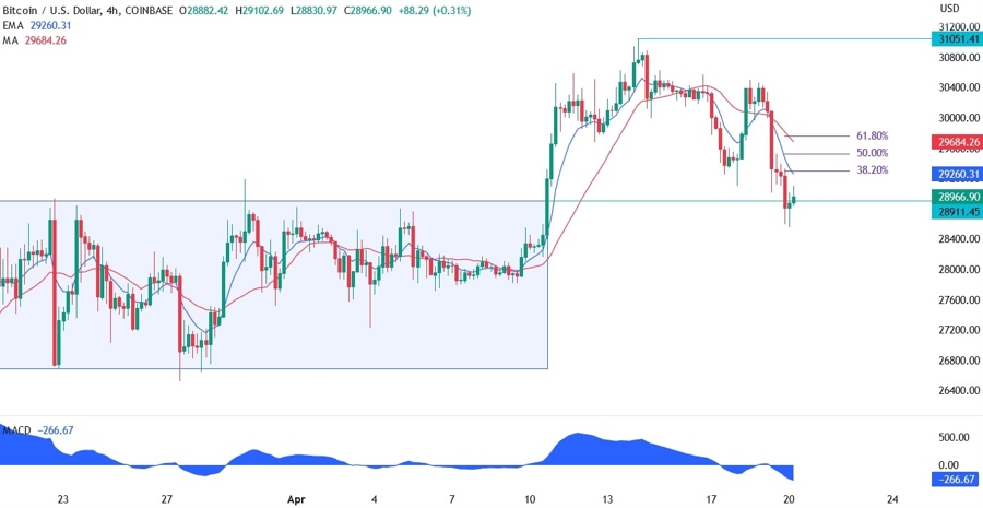 BTCUSD technical analysis
