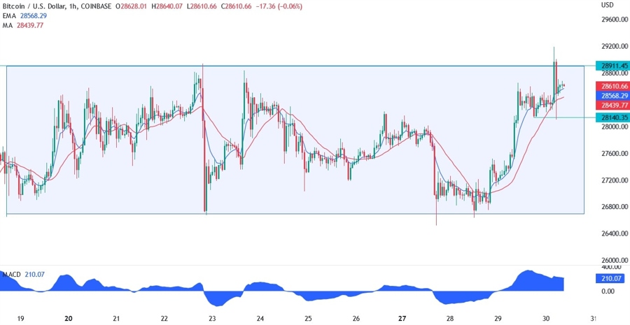 BTCUSD technical analysis