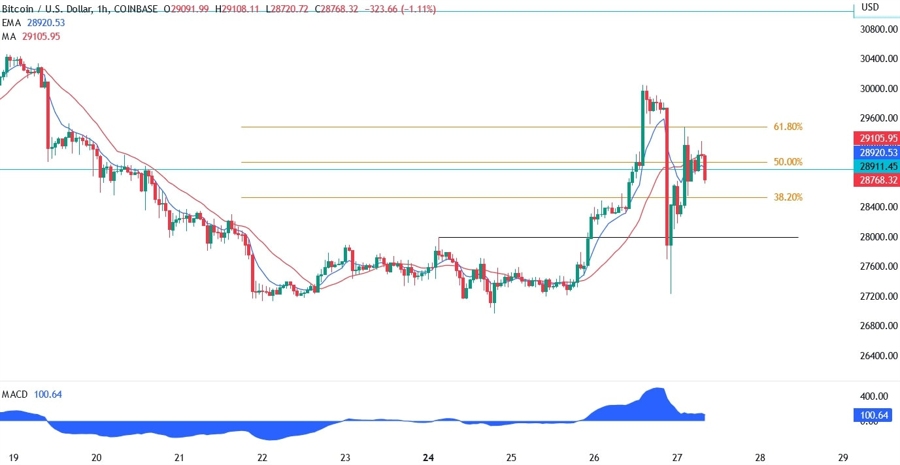 BTCUSD technical analysis