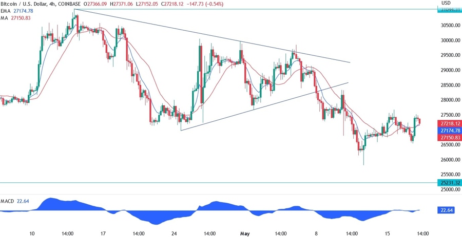 BTCUSD technical analysis
