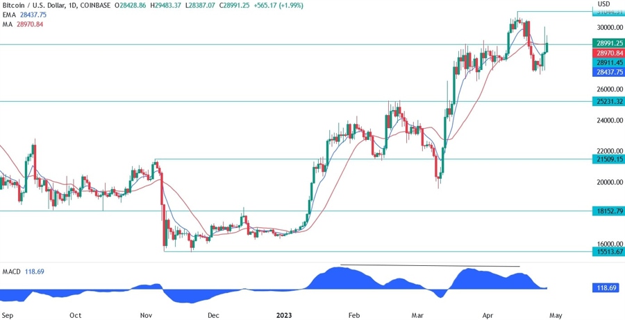 BTCUSD technical analysis