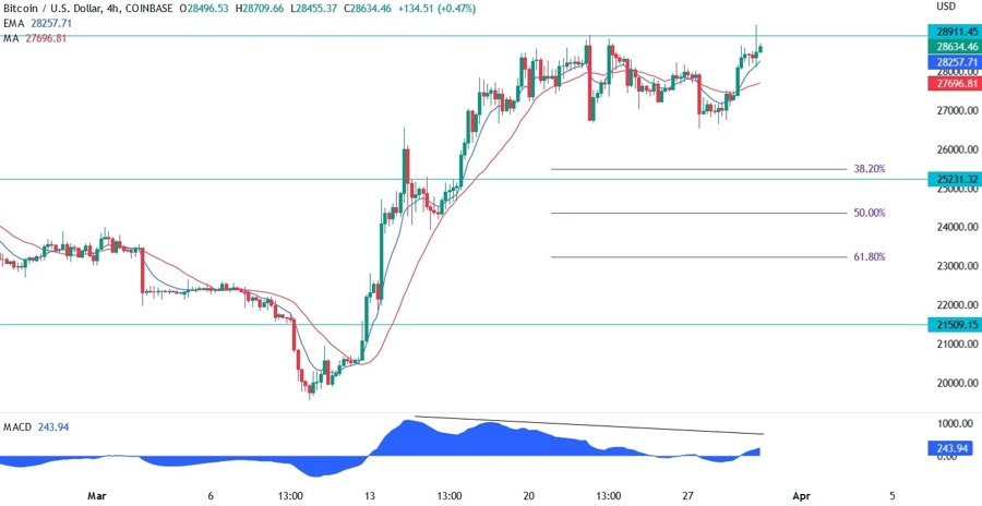 BTCUSD technical analysis