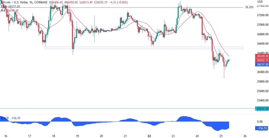 BTCUSD technical analysis