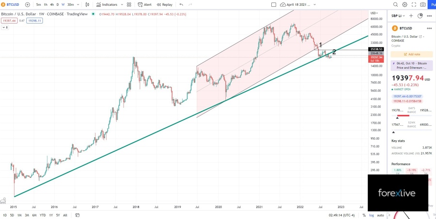 BTCUSD weekly price chart showing bearish signs
