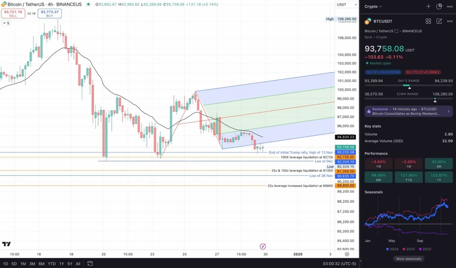 BTCUSDT 4hr chart showing price action still bearish & magnets